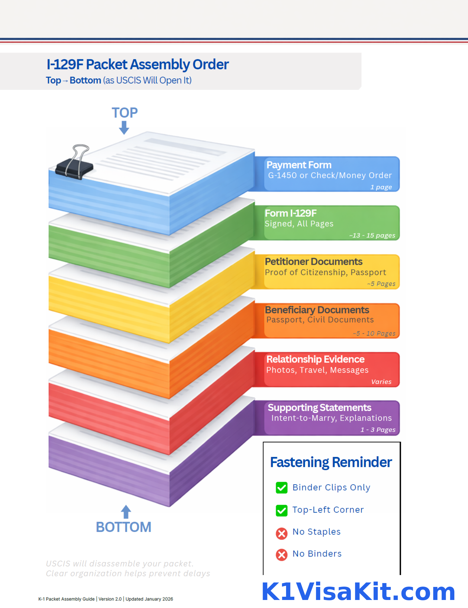 I-129F packet assembly order showing how USCIS opens and reviews a K-1 visa petition, including Form I-129F, petitioner documents, beneficiary documents, and relationship evidence